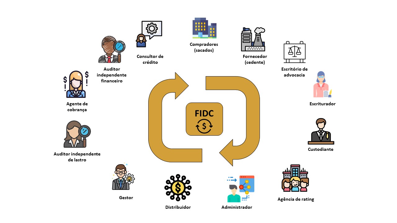 Quais agentes operam um FIDC?